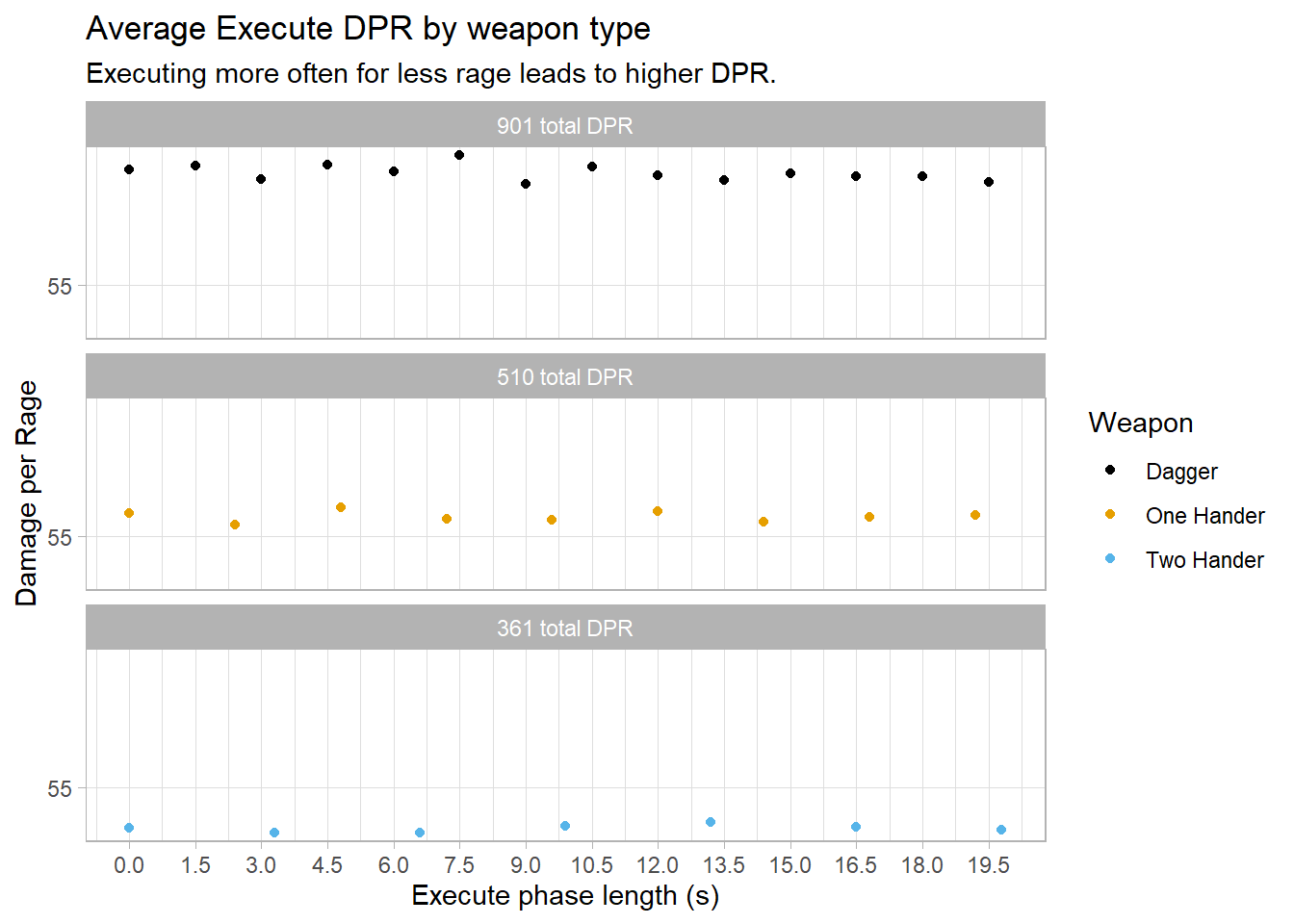 比较使用不同武器类型每次攻击后使用斩杀所实现的总 DPR。