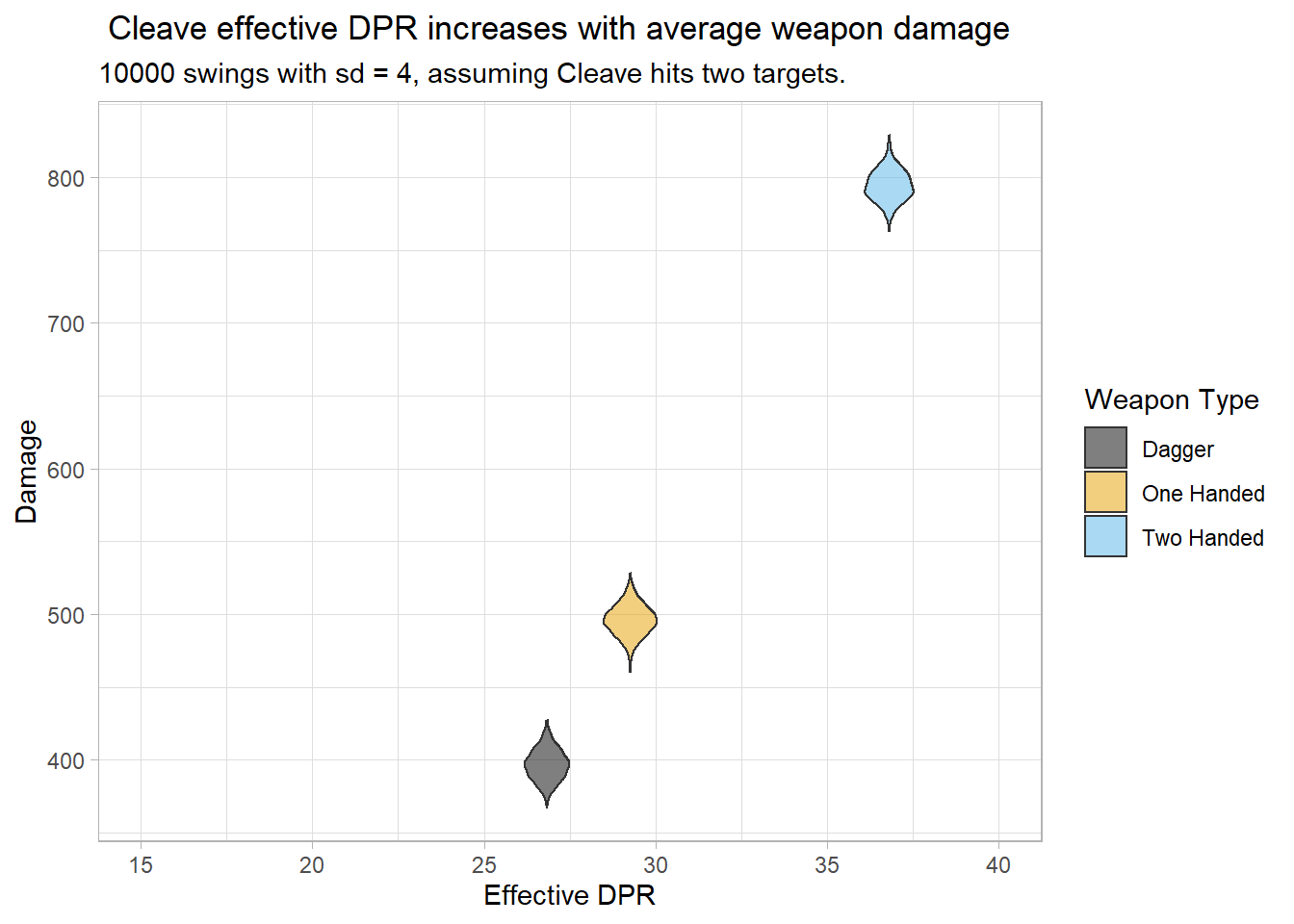 不同武器类型的有效劈裂伤害和 DPR 密度的可视化。