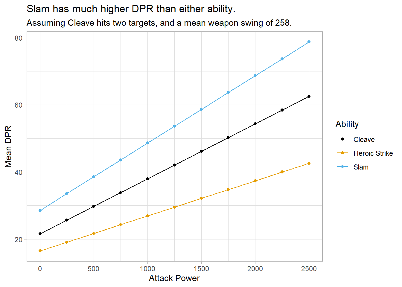 顺劈斩、英勇打击和猛击的比较是不同攻击强度水平下的平均 DPR。